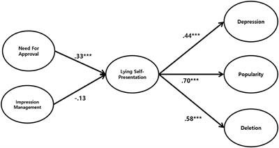 Influence of False Self-Presentation on Mental Health and Deleting Behavior on Instagram: The Mediating Role of Perceived Popularity